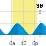 Long Branch Reach tide chart for Monday, March 30, 2026