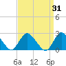 Long Branch Reach tide chart for Tuesday, March 31, 2026