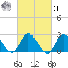 Long Branch Reach tide chart for Tuesday, March 3, 2026