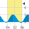 Long Branch Reach tide chart for Wednesday, March 4, 2026