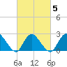 Long Branch Reach tide chart for Thursday, March 5, 2026
