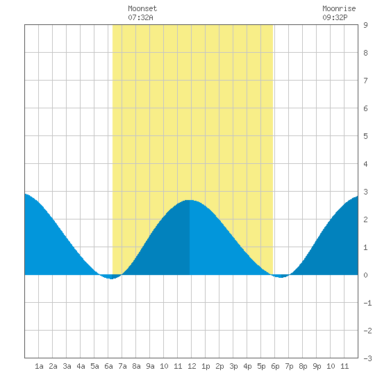 Long Branch Reach tide chart for Friday, March 6, 2026