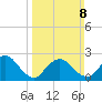 Long Branch Reach tide chart for Sunday, March 8, 2026