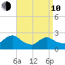 Long Branch Reach tide chart for Friday, April 10, 2026