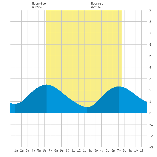 Long Branch Reach tide chart for Sunday, April 12, 2026