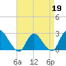 Long Branch Reach tide chart for Sunday, April 19, 2026