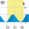 Long Branch Reach tide chart for Wednesday, April 1, 2026