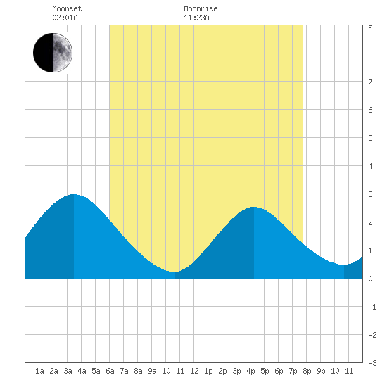 Long Branch Reach tide chart for Thursday, April 23, 2026