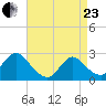 Long Branch Reach tide chart for Thursday, April 23, 2026