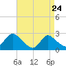 Long Branch Reach tide chart for Friday, April 24, 2026