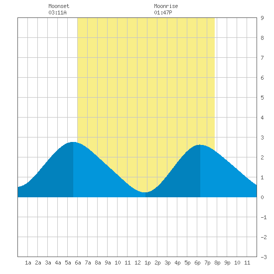 Long Branch Reach tide chart for Saturday, April 25, 2026