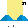 Long Branch Reach tide chart for Saturday, April 25, 2026