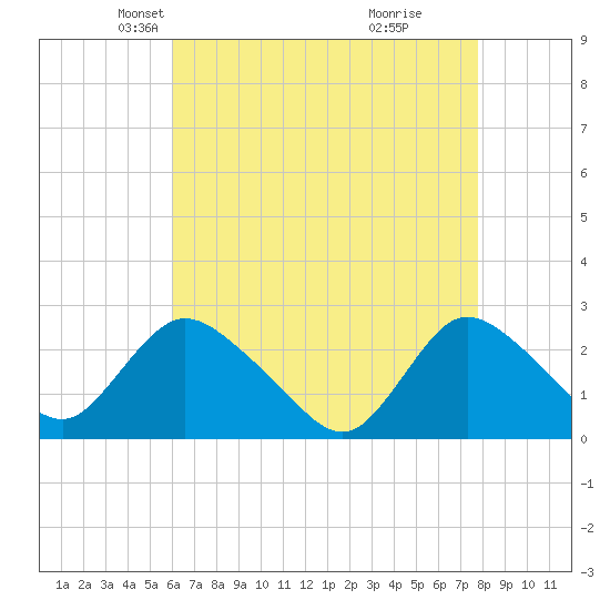Long Branch Reach tide chart for Sunday, April 26, 2026