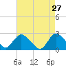 Long Branch Reach tide chart for Monday, April 27, 2026