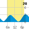 Long Branch Reach tide chart for Tuesday, April 28, 2026