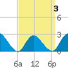 Long Branch Reach tide chart for Friday, April 3, 2026