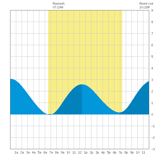 Long Branch Reach tide chart for Saturday, April 4, 2026