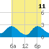 Long Branch Reach tide chart for Monday, May 11, 2026