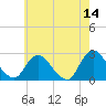 Long Branch Reach tide chart for Thursday, May 14, 2026