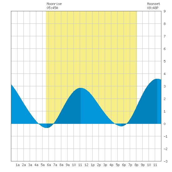 Long Branch Reach tide chart for Sunday, May 17, 2026