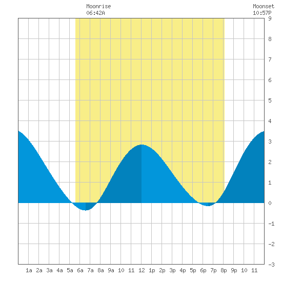Long Branch Reach tide chart for Monday, May 18, 2026