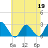 Long Branch Reach tide chart for Tuesday, May 19, 2026