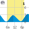 Long Branch Reach tide chart for Friday, May 1, 2026