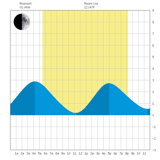 Long Branch Reach tide chart for Saturday, May 23, 2026