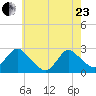 Long Branch Reach tide chart for Saturday, May 23, 2026