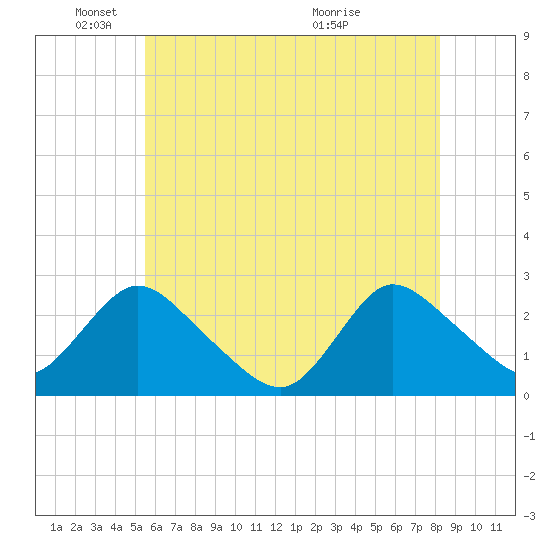 Long Branch Reach tide chart for Sunday, May 24, 2026