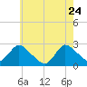 Long Branch Reach tide chart for Sunday, May 24, 2026