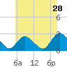 Long Branch Reach tide chart for Thursday, May 28, 2026