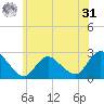Long Branch Reach tide chart for Sunday, May 31, 2026
