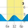 Long Branch Reach tide chart for Sunday, May 3, 2026
