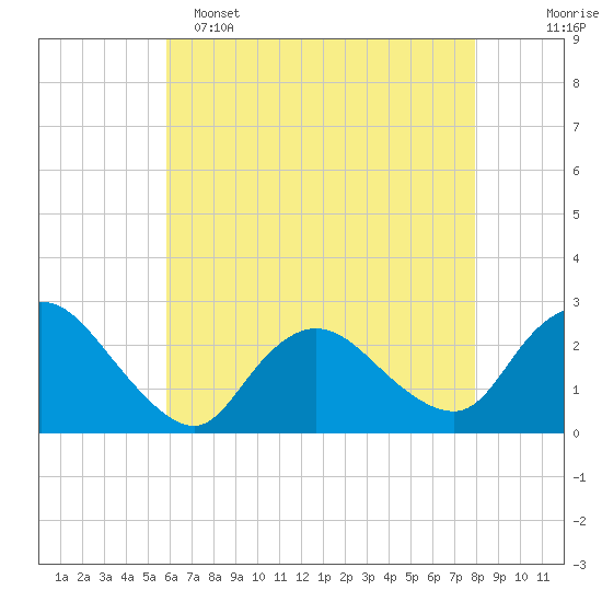 Long Branch Reach tide chart for Monday, May 4, 2026