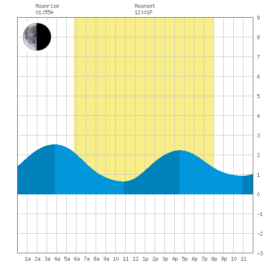Long Branch Reach tide chart for Saturday, May 9, 2026