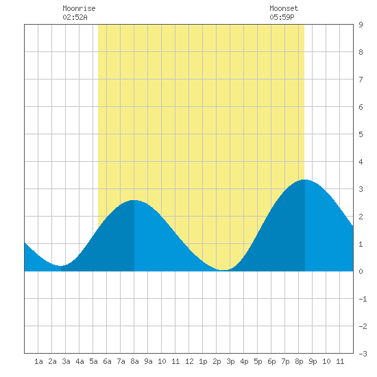 Long Branch Reach tide chart for Friday, June 12, 2026
