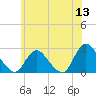 Long Branch Reach tide chart for Saturday, June 13, 2026