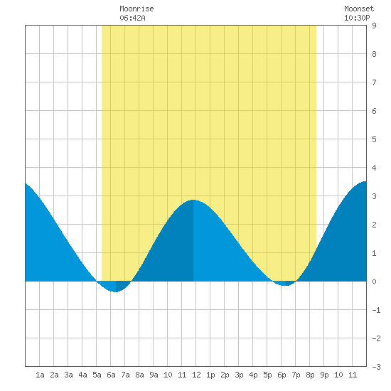 Long Branch Reach tide chart for Tuesday, June 16, 2026