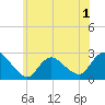 Long Branch Reach tide chart for Monday, June 1, 2026