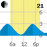 Long Branch Reach tide chart for Sunday, June 21, 2026