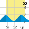 Long Branch Reach tide chart for Monday, June 22, 2026