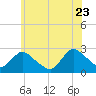 Long Branch Reach tide chart for Tuesday, June 23, 2026