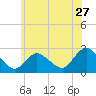 Long Branch Reach tide chart for Saturday, June 27, 2026