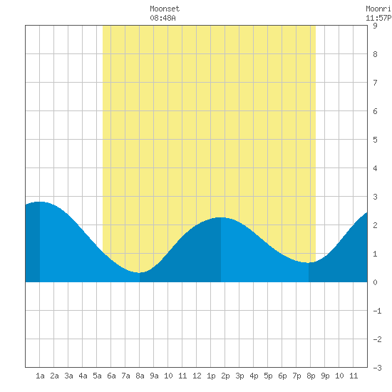 Long Branch Reach tide chart for Thursday, June 4, 2026