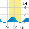 Long Creek tide chart for Thursday, January 14, 2021