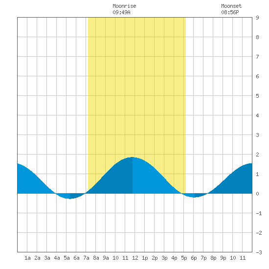 Long Creek tide chart for Saturday, January 16, 2021