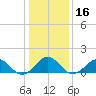 Long Creek tide chart for Saturday, January 16, 2021