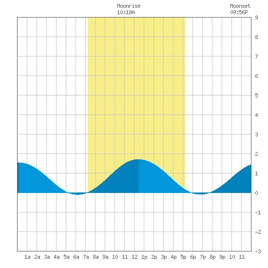 Long Creek tide chart for Sunday, January 17, 2021