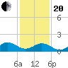 Long Creek tide chart for Wednesday, January 20, 2021
